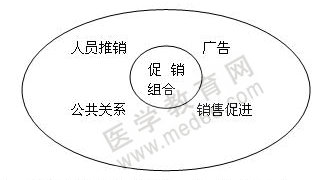 藥品促銷(xiāo)組合