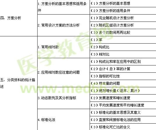 2014年公衛(wèi)執(zhí)業(yè)醫(yī)師《衛(wèi)生統(tǒng)計學(xué)》考試大綱