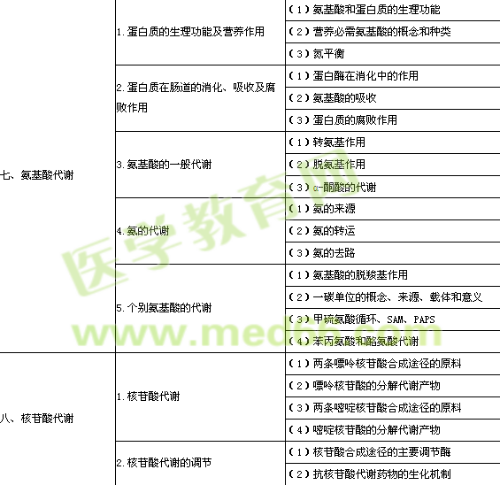 2014年公衛(wèi)執(zhí)業(yè)醫(yī)師生物化學考試大綱