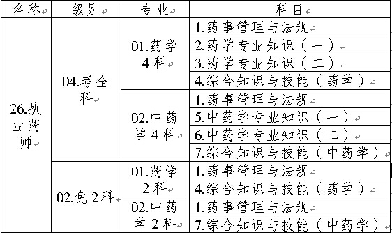 全國執(zhí)業(yè)藥師資格考試名稱、專業(yè)、級別、科目代碼表