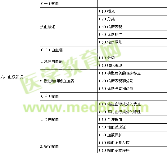 2014年公衛(wèi)執(zhí)業(yè)醫(yī)師《臨床綜合》考試大綱