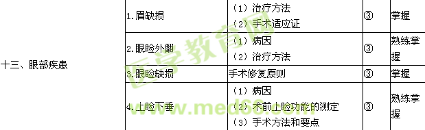 2015整形外科學(xué)主治醫(yī)師考試大綱-專業(yè)知識(shí)/相關(guān)專業(yè)知識(shí)