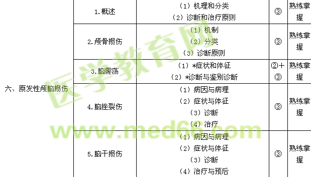 2015神經(jīng)外科學(xué)主治醫(yī)師專業(yè)知識(shí)/相關(guān)專業(yè)知識(shí)考試大綱