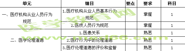 2015醫(yī)學(xué)檢驗主管技師考試大綱-醫(yī)療機(jī)構(gòu)從業(yè)人員行為規(guī)范與醫(yī)學(xué)倫理學(xué)