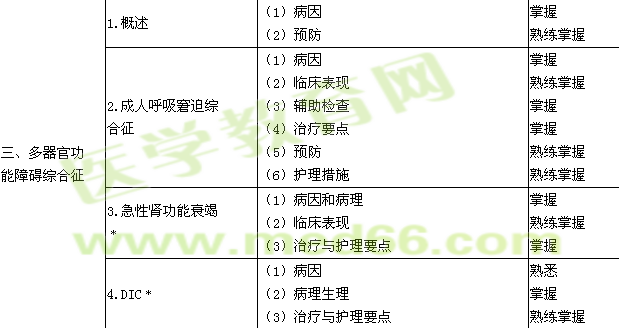 2015年主管護(hù)師考試大綱-外科護(hù)理學(xué)