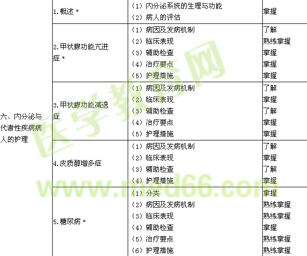 2015年中級(jí)主管護(hù)師考試大綱-內(nèi)科護(hù)理學(xué)