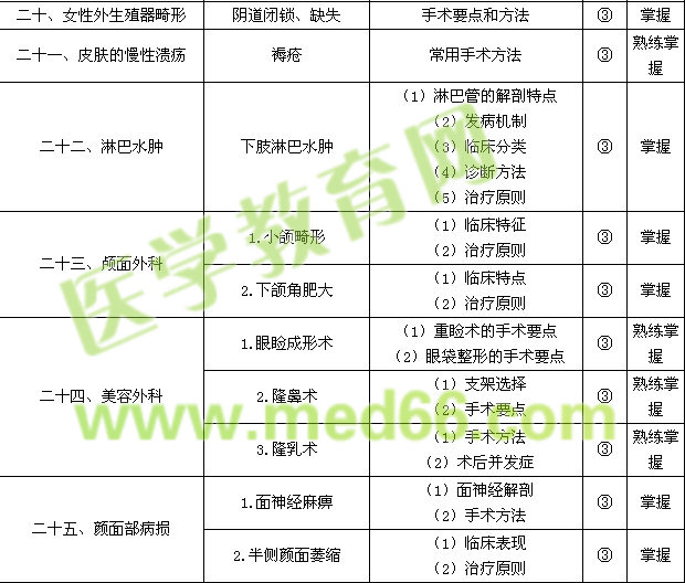 2015外科學(xué)主治醫(yī)師考試大綱-相關(guān)專(zhuān)業(yè)知識(shí)|專(zhuān)業(yè)知識(shí)