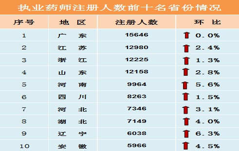 廣東、江蘇、浙江、山東四省注冊人數(shù)過萬