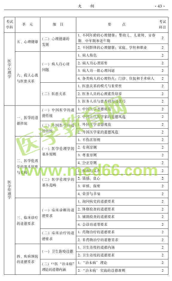 2015年中醫(yī)皮膚與性病學主治醫(yī)師大綱