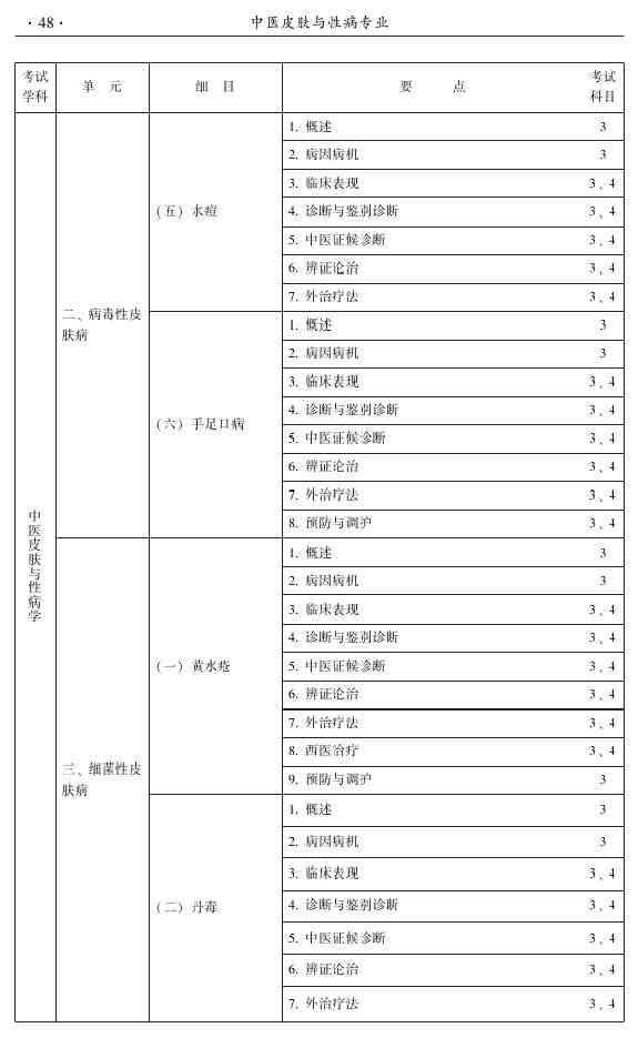 2015年中醫(yī)皮膚與性病學(xué)主治醫(yī)師大綱-專業(yè)知識和專業(yè)實(shí)踐能力