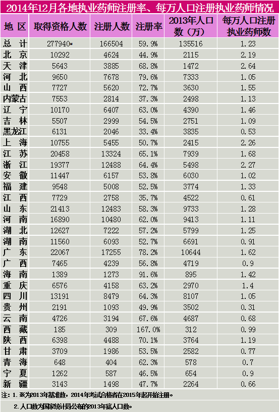 2014年12月各地執(zhí)業(yè)藥師注冊(cè)率、每萬人口注冊(cè)執(zhí)業(yè)藥師情況