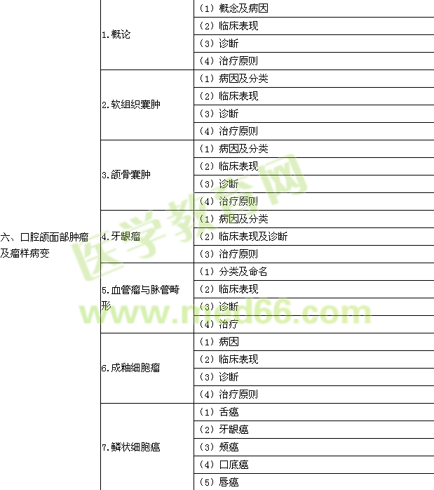 2015年口腔助理醫(yī)師《口腔頜面外科學》考試大綱