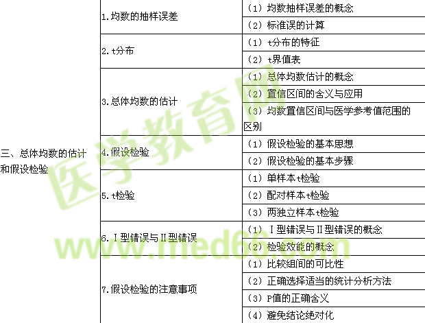 2015年公衛(wèi)執(zhí)業(yè)醫(yī)師《衛(wèi)生統(tǒng)計(jì)學(xué)》考試大綱