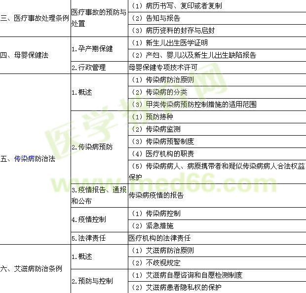 2015年臨床鄉(xiāng)鎮(zhèn)助理醫(yī)師考試大綱-醫(yī)學人文概要