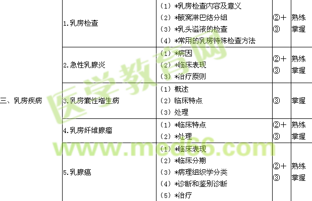 2016普通外科學主治醫(yī)師考試大綱-專業(yè)知識/相關專業(yè)知識