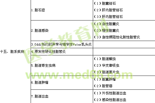 2016年普通外科學專業(yè)實踐能力考試大綱