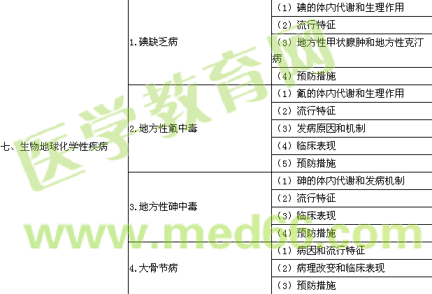 2016年公衛(wèi)執(zhí)業(yè)醫(yī)師《環(huán)境衛(wèi)生學》考試大綱