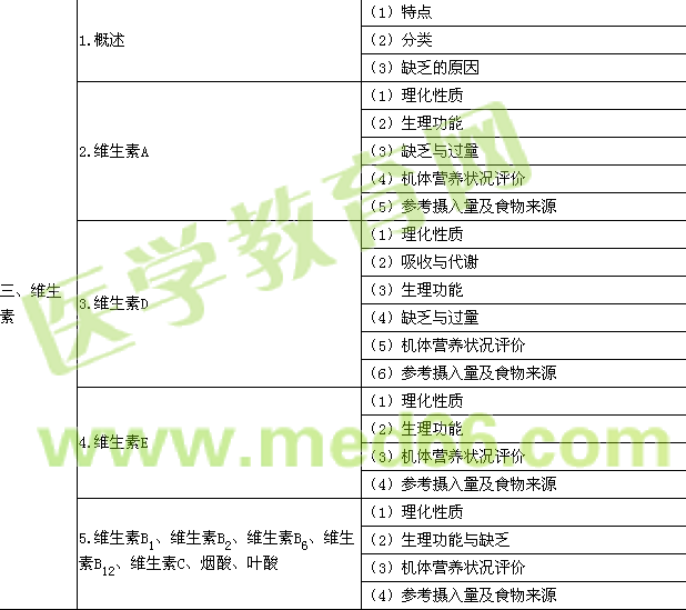 2016年公衛(wèi)執(zhí)業(yè)醫(yī)師《營養(yǎng)與食品衛(wèi)生學(xué)》考試大綱