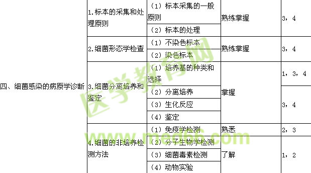 2016檢驗技士考試大綱-微生物學檢驗