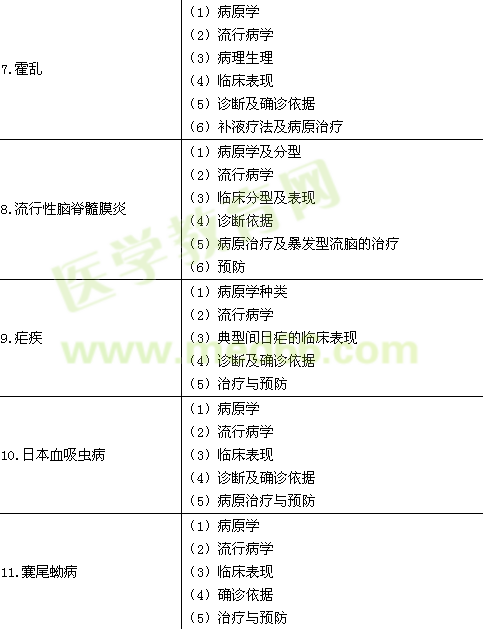 2016年臨床執(zhí)業(yè)醫(yī)師《傳染病、性傳播疾病》考試大綱