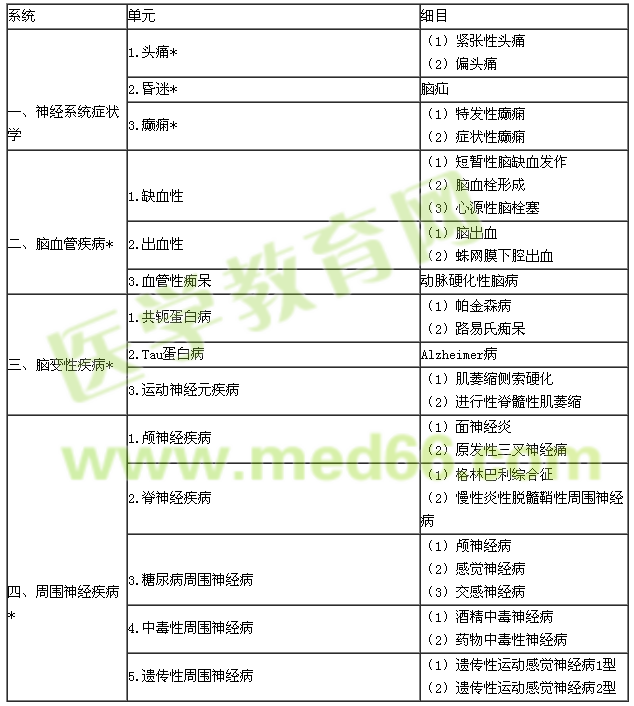 2016年內(nèi)科學(xué)專業(yè)實(shí)踐能力考試大綱（303專業(yè)）