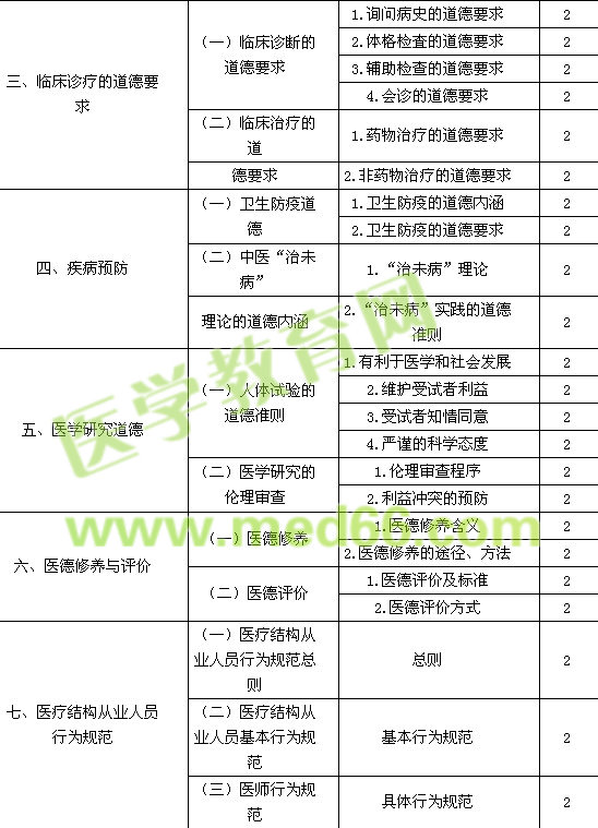 2016中醫(yī)內(nèi)科主治醫(yī)師考試大綱-相關(guān)專(zhuān)業(yè)知識(shí)