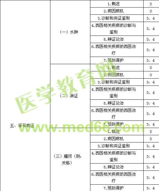 2016中醫(yī)內(nèi)科主治醫(yī)師考試大綱-專業(yè)知識(shí)與專業(yè)實(shí)踐能力