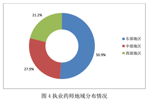 2016年8月全國(guó)執(zhí)業(yè)藥師注冊(cè)情況