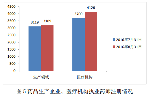 2016年8月全國(guó)執(zhí)業(yè)藥師注冊(cè)情況