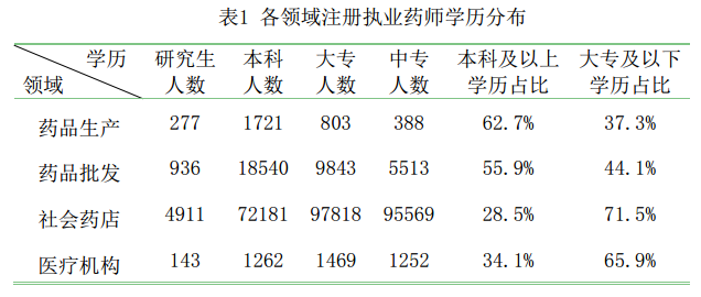 2016年8月全國(guó)執(zhí)業(yè)藥師注冊(cè)情況