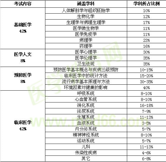 醫(yī)師分階段考試得內(nèi)容和、形式和科目比例