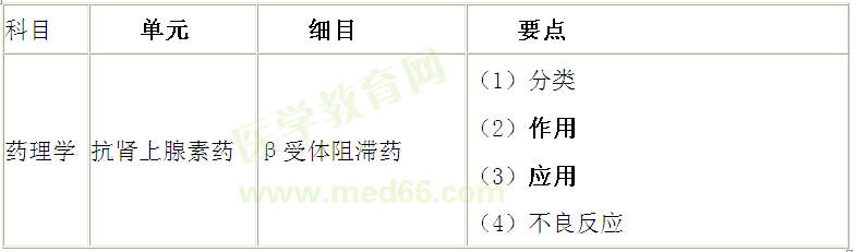 中β受體阻滯藥記憶訣竅（景晴老師）——西醫(yī)執(zhí)業(yè)醫(yī)師考試藥理學考點