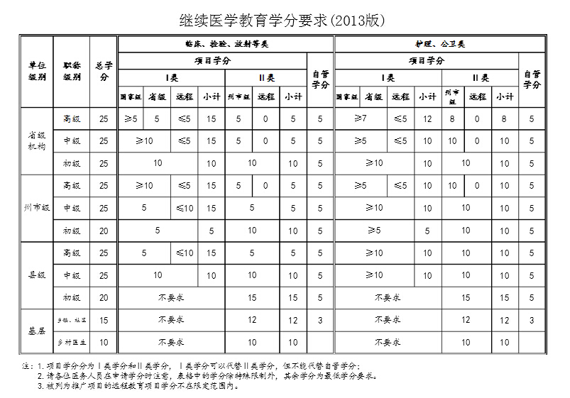 云南省繼續(xù)醫(yī)學教育學分要求