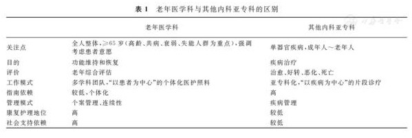 老年醫(yī)學(xué)?？漆t(yī)師必備的臨床知識(shí)與技能