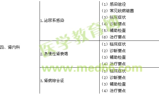 2017內(nèi)科主治醫(yī)師考試大綱-相關(guān)專業(yè)知識(shí)