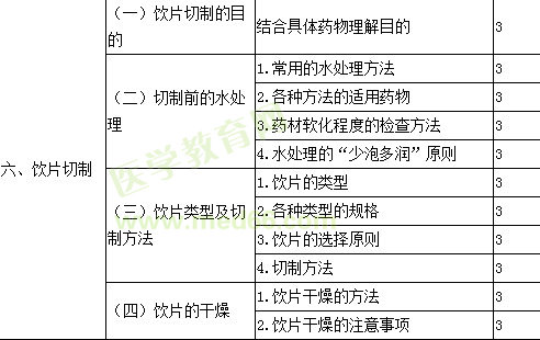 2018年主管中藥師考試大綱-專業(yè)知識