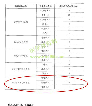 四川省?？漆t(yī)師規(guī)范化培訓(xùn)基地四川綿陽醫(yī)院新增三個