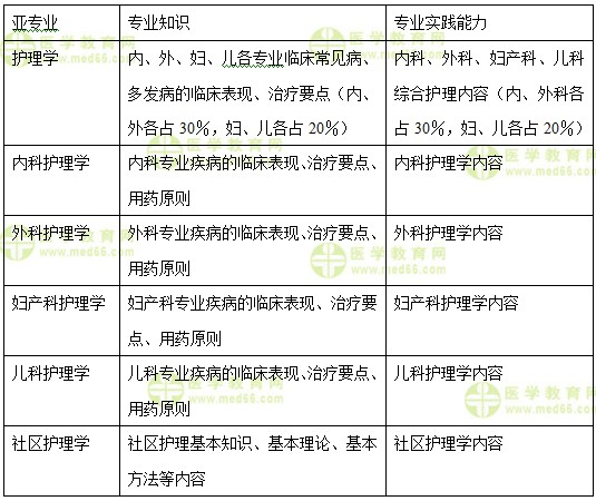 中級(jí)主管護(hù)師：《答疑周刊》2018年第1期業(yè)實(shí)踐能力對(duì)應(yīng)關(guān)系表