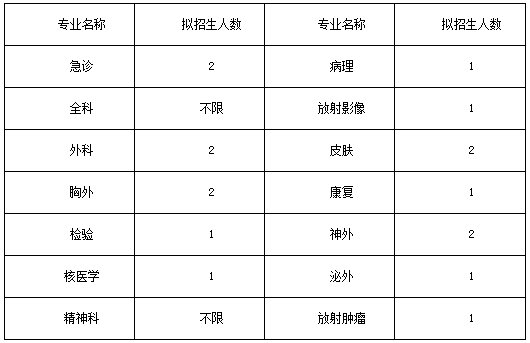 2017年河北大學(xué)附屬醫(yī)院住院醫(yī)師規(guī)范化培訓(xùn)第二階段招生簡(jiǎn)章