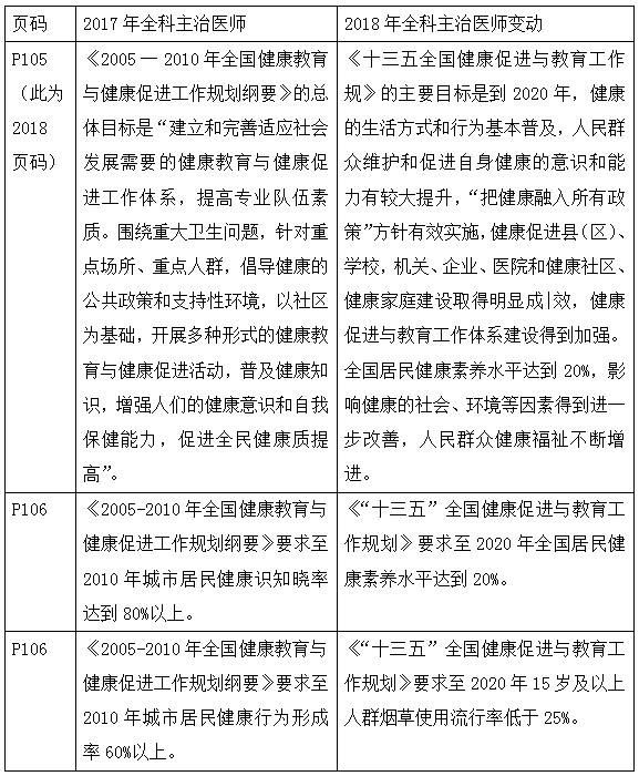 2018年全科主治醫(yī)師考試教材變化全在這里！