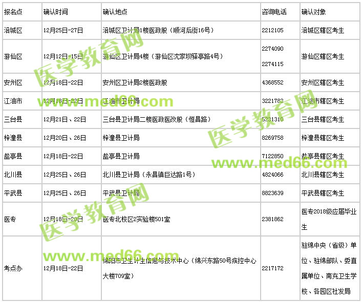 四川省綿陽市2018年護士執(zhí)業(yè)資格考試現(xiàn)場確認(rèn)時間