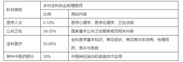 為什么要設立鄉(xiāng)村全科執(zhí)業(yè)助理醫(yī)師資格考試？