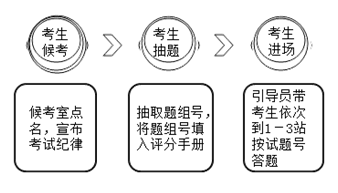 2018鄉(xiāng)村助理醫(yī)師實(shí)踐技能考試流程