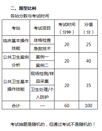 公衛(wèi)醫(yī)師實踐技能考試重點和考試形式