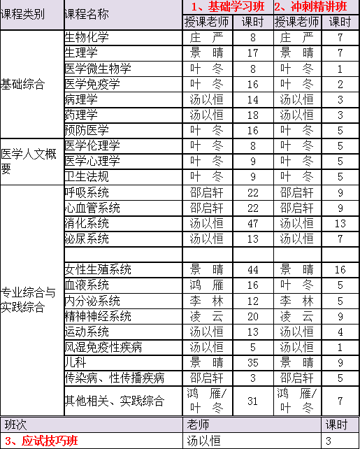 2018年臨床執(zhí)業(yè)醫(yī)師各大班次課程詳情對比及選購指南