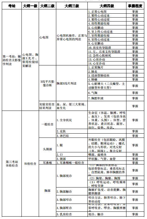 2018年助理全科醫(yī)生培訓結業(yè)技能考核大綱