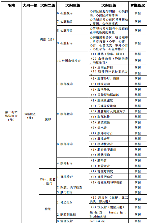 2018年助理全科醫(yī)生培訓結業(yè)技能考核大綱