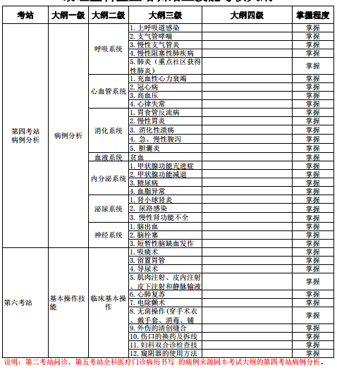 2018年助理全科醫(yī)生培訓結業(yè)技能考核大綱