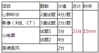 2018年臨床執(zhí)業(yè)醫(yī)師實踐技能第三站各考幾道題？