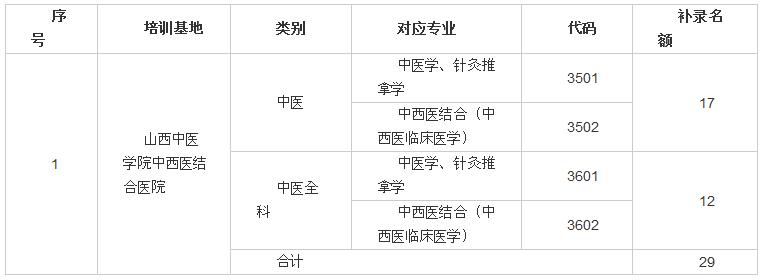 補錄專業(yè)和名額分配